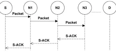 Figure 5: S-ACK scheme 