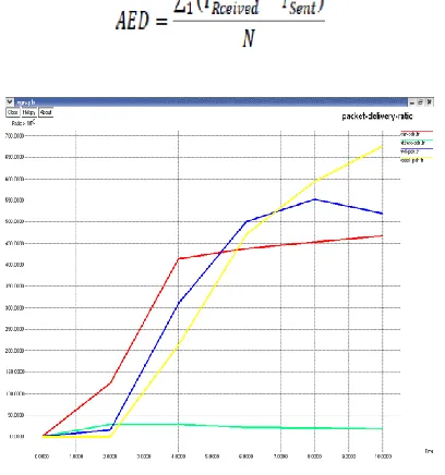 Figure 8: PDR Graph 
