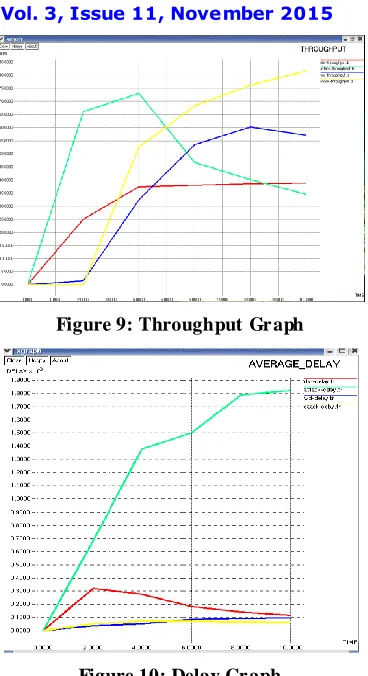 Figure 9: Throughput Graph 