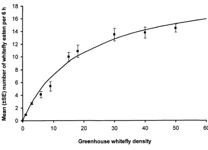 Figure 3-1: Functional response of Dicyphus hesperus at different prey densities of 