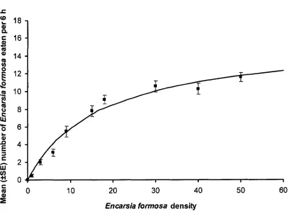 Figure 3-2: Functional response of Dicyphus hesperus at different prey densities of 