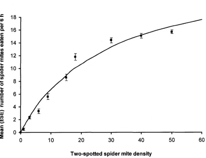 Figure 3-3: Functional response of Dicyphus hesperus at different prey densities of two- 