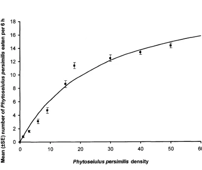 Figure 3-4: Functional response of Dicyphus hesperus at different prey densities of 