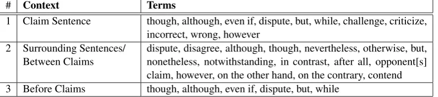 Table 1: Contrast and controversy indicators considered for each context type by the neighboring sen-tences feature (rows 1+2), and the neighboring claims feature (rows 2+3).