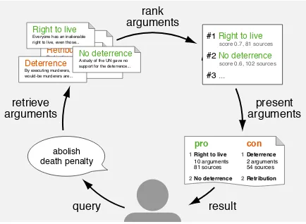 Figure 1: High-level view of the envisioned processof argument search from the user’s perspective.