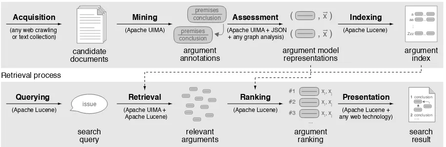 Figure 2: Illustration of the main steps and results of the indexing process and the retrieval process of ourargument search engine framework
