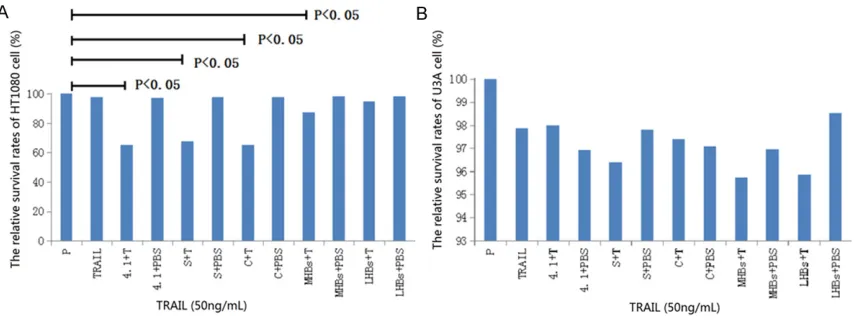 Figure 2. The relative survival rates of cells treated with different concentrations of TRAIL