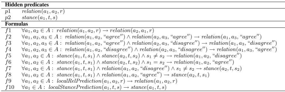 Table 2: Hidden predicates and formulas used for argument relation classiﬁcation. aarguments in the topic 1 , a 2represent t r 
