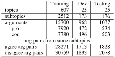 Table 3: Training, development and testing data.