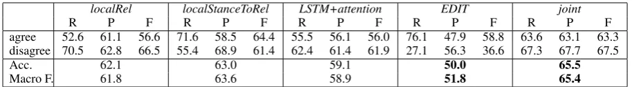Table 4: Experimental results of argument relation classiﬁcation on the testing dataset