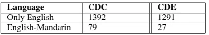 Table 1: Statistics about the CDCs and CDEs.