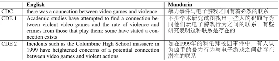 Table 2: Example CDCs and CDEs.