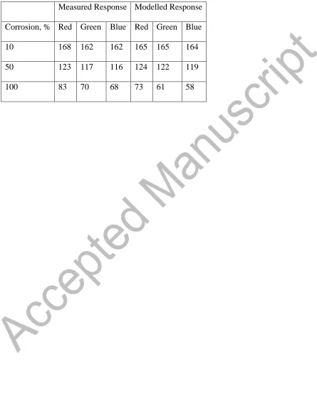 Table 1 Comparison of red, green and blue responses to corroded materials with 