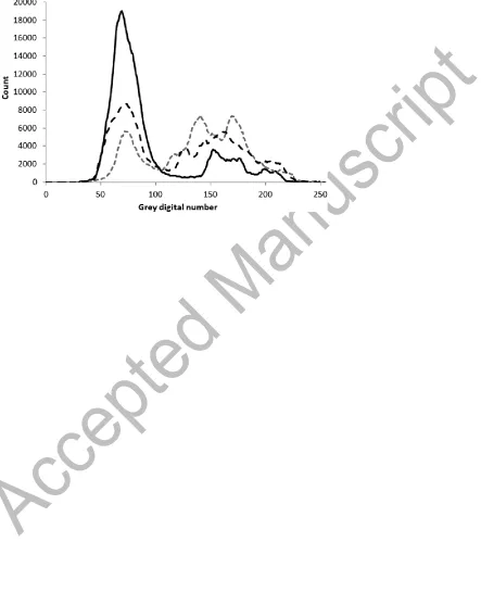 Figure 2. Combined histogram for the grey response of 20% (grey dashed line), 48% 