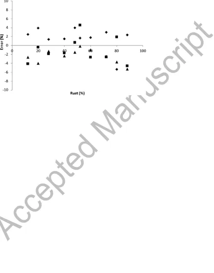 Figure 5. Error between the measured and modelled red (diamonds), green (squares), and 