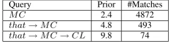 Table 3approach – that requires no labeling and is appliedover the entire Wikipedia corpus – we obtain re-sults that outperform those reached using a super-vised approach over a manually pre-selected setof articles (though we note that we consider a differ