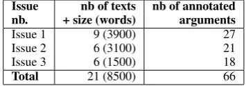 Table 2: Qualia development.