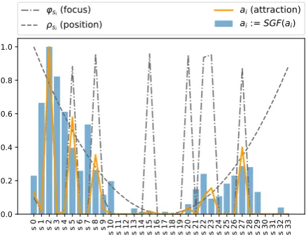 Figure 2: Attraction evaluation for the sentencesof a considered text