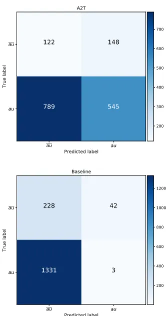 Figure 3: Precision, Recall and F1-measure with different thresholds