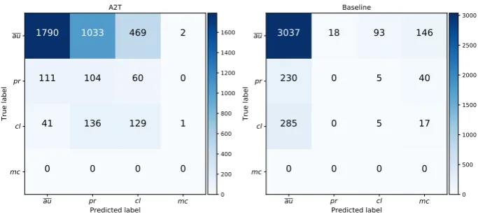 Figure 6: Multi-class confusion matrices for corpus C1