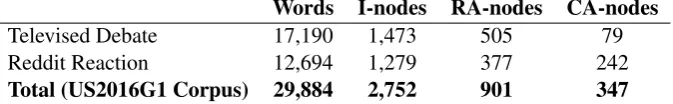 Table 2: US 2016 General Presidential Debate Corpora statistics, listing word counts, propositions (I-nodes), supporting arguments (RAs) and conﬂicts (CAs).