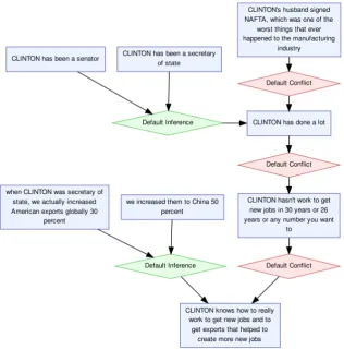 Figure 1: Fragment of Manually Analysed Argumentative Structure from the US 2016 General Presiden-tial Debate Corpus