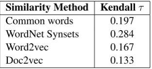 Table 3: The Kendall rank correlation coefﬁcientτ( ) for the rankings determined using TextRankfor each method of determining semantic similar-ity compared to the Centrality ranking obtainedfrom the manually annotated argument structure.