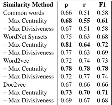 Table 5:Precision, recall and F1-scores for au-tomatically determining connections in the argu-mentative structure using each semantic similaritymeasure combined with Centrality and Divisive-ness.