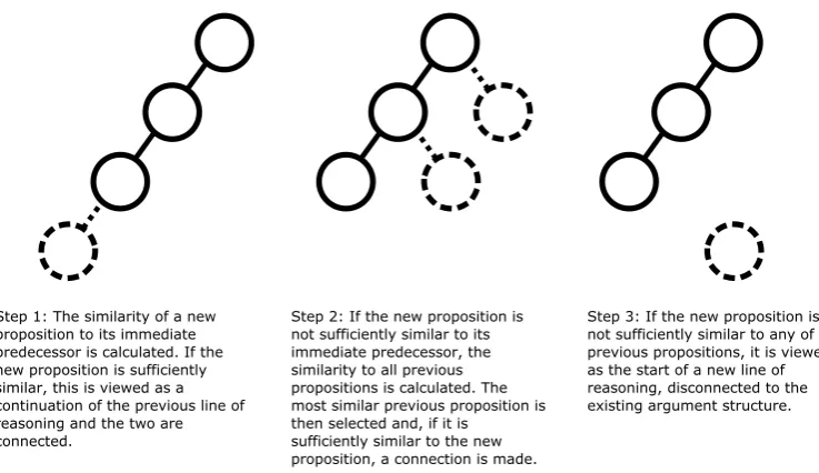 Figure 2: The steps involved in determining how the argument structure is connected using the “TopicalSimilarity” argument mining technique presented in (Lawrence et al., 2014).