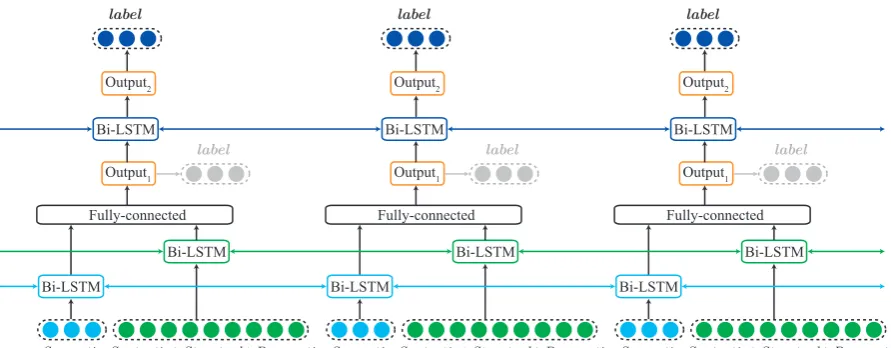 Figure 2: The neural network structure used in our paper with the input feature vectors for three tokens atthe bottom