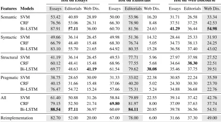 Table 2: The in-domain (gray background) and cross-domain macro F-scores on each test (ﬁrst header row)after training on one of the training sets (second header row)