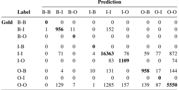 Table 3: Confusion matrix opposing the number of gold BIO labels of pairs of consecutive tokens in theessays corpus to those predicted by our best-performing method, the Bi-LSTM using all features
