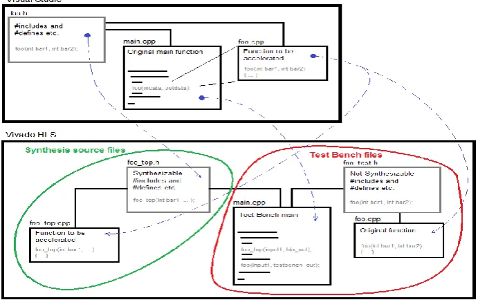 Figure 2: Initial process for starting a Vivado HLS project   