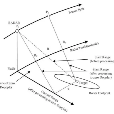 Figure 3: SAR geometry 