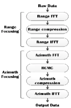 Figure 4:Procedure of range-Doppler algorithm.   