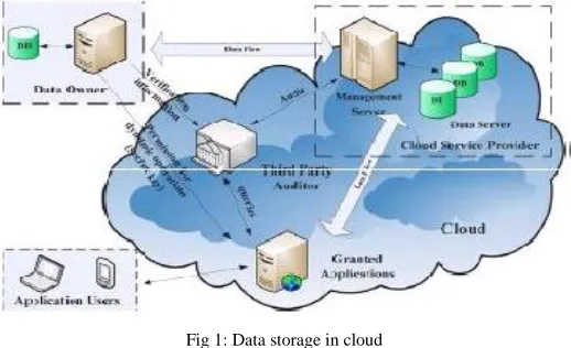 Fig 1: Data storage in cloud  