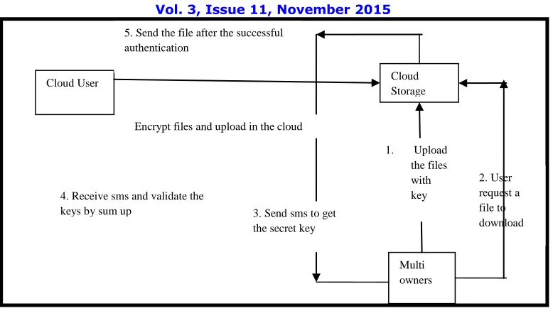 Fig 2: Flow Chart of the proposed system   