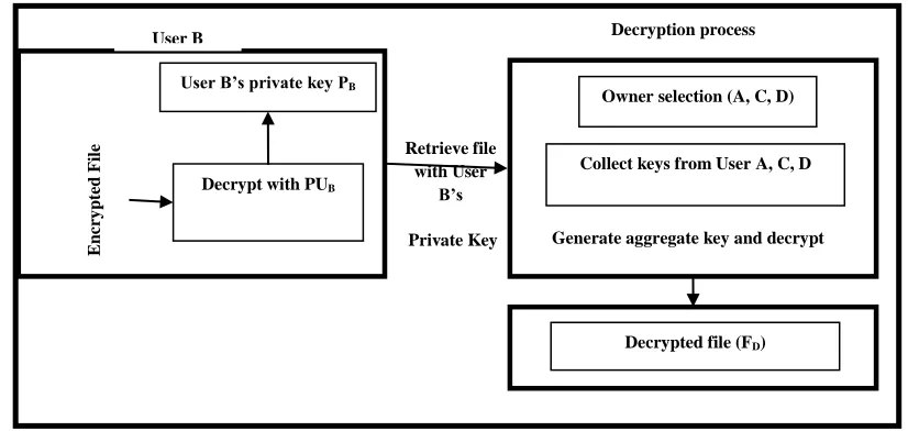 Fig 3: Encryption process 