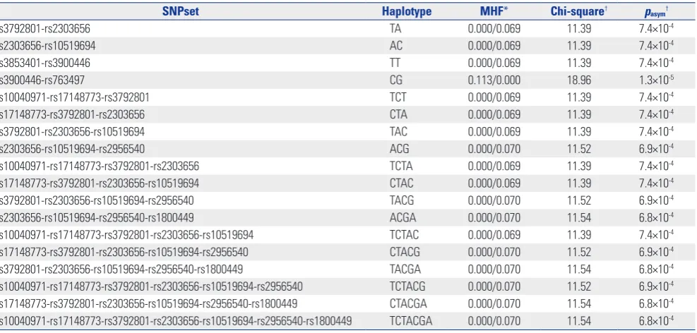 Table 3. Results of 10 SNPs Associations with IA