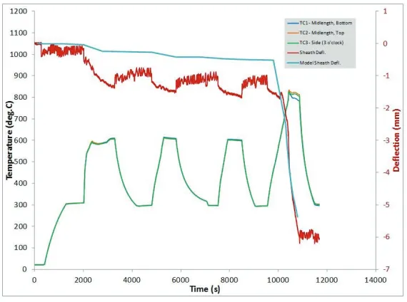 Figure 5. Figure 5  FES sheath deflection and temperatures measured at the element midlength in the 