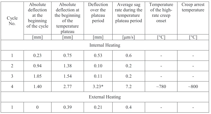 Figure 8  FES sheath deflection at the midpoint and temperatures measured in the External heating experiment
