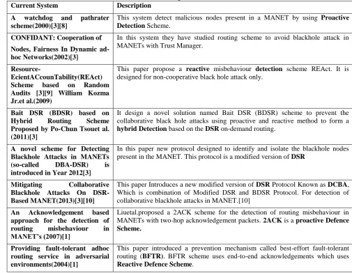 Table 1. Existing Detection Schemes Description 