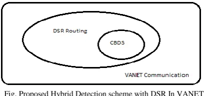 Fig. Proposed Hybrid Detection scheme with DSR In VANET   