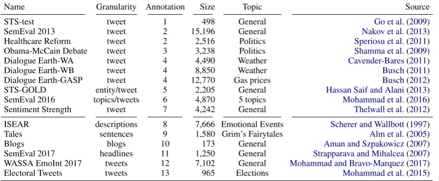 Table 1: A selection of resources for sentiment analysis (on Twitter, 1–7) and emotion analysis (ingeneral, 8–12)