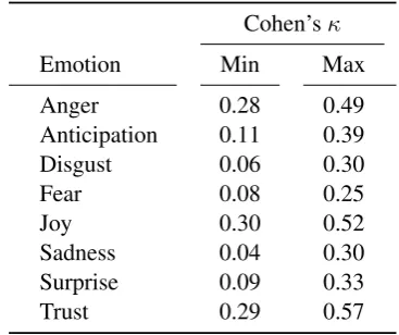 Table 2: Corpus Statistics. The threshold t mea-sures that a fraction of more than t annotators la-beled the respective emotion (e