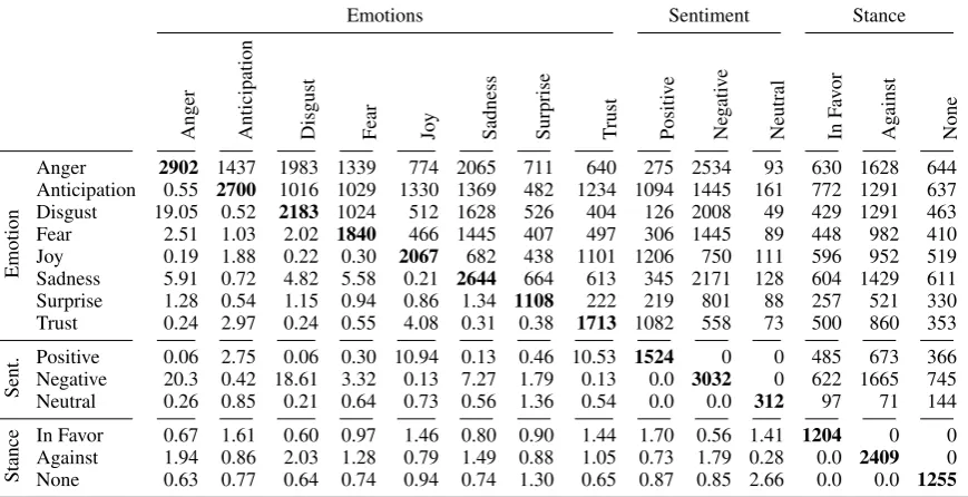Table 4: Tweet Counts (above diagonal) and odds ratio (below diagonal) for cooccurring annotations forall classes in the corpus (emotions based on aggregated annotation, t =0.0).