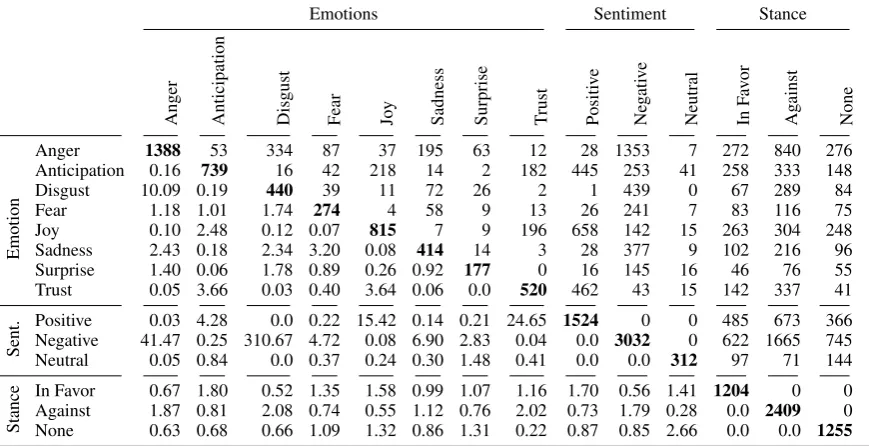 Table 5: Tweet Counts (above diagonal) and odds ratio (below diagonal) for cooccurring annotations forall classes in the corpus (emotions based on majority annotation, t =0.5).