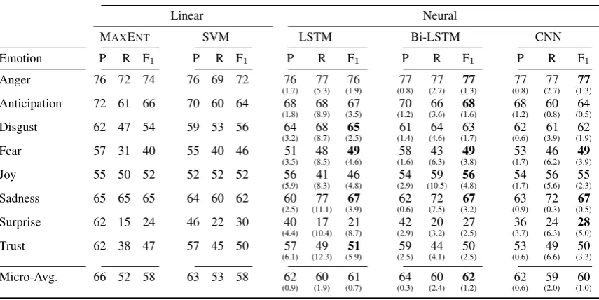 Table 6: Results of linear and neural models for labels from the aggregated annotation (t =0.0)