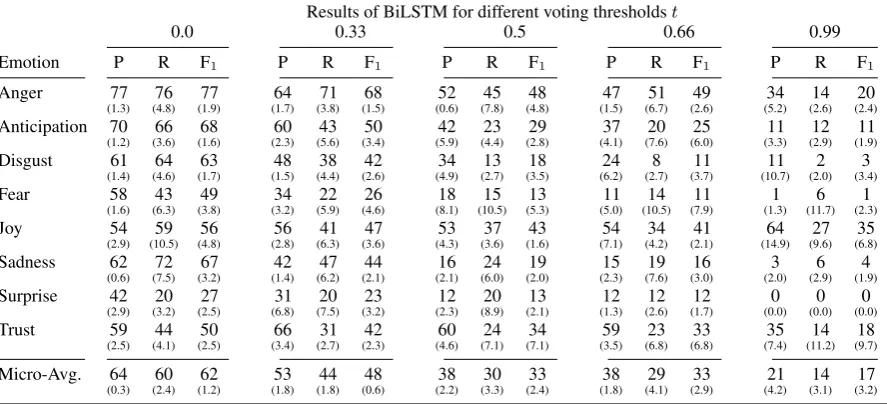 Table 7: Results of the BiLSTM for different voting thresholds. We report average results for each emotionover 5 runs (standard deviations are included in parenthesis).