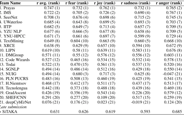Table 7: Pearson correlations (r) and ranks (in brackets) obtained by the systems on a subset of the testset where gold scores ≥.0 5